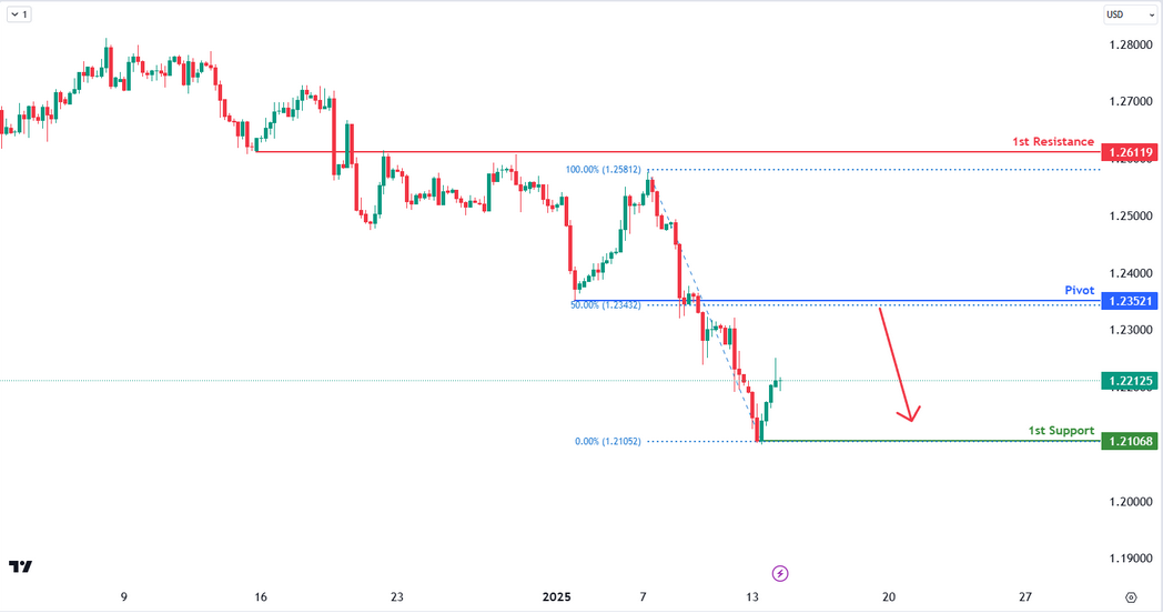 GBPUSD H4 | Bearish Drop