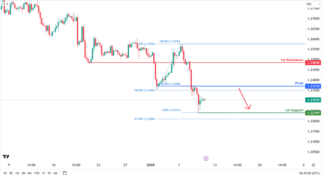 GBPUSD H4 I Bearish Continuation