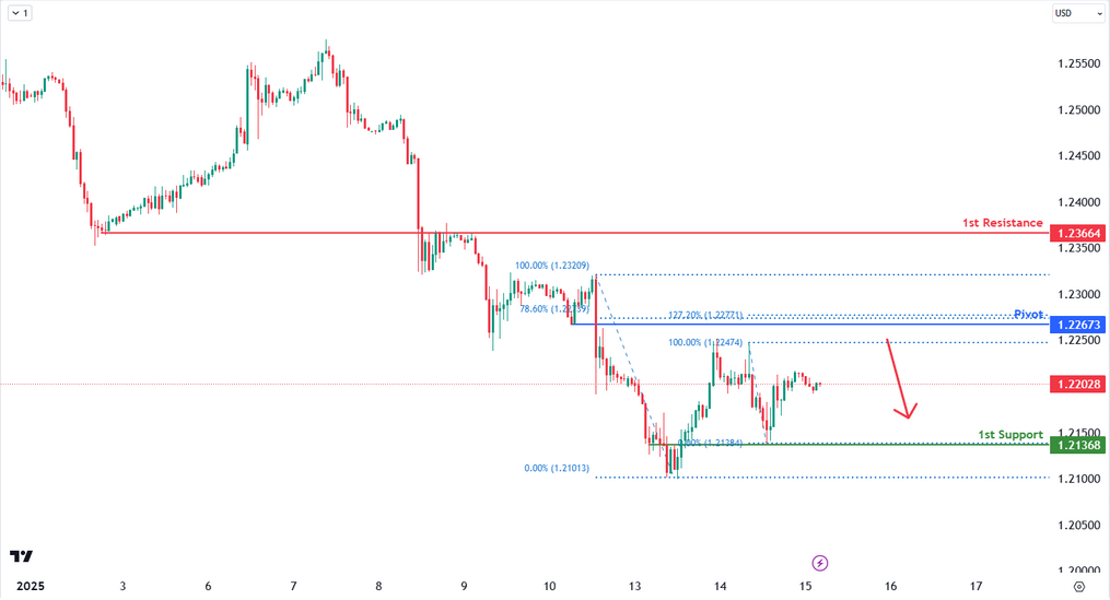 GBPUSD H1 | Bearish Continuation Setup