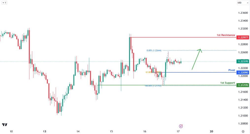 GBPUSD 1h | Bullish Continuation