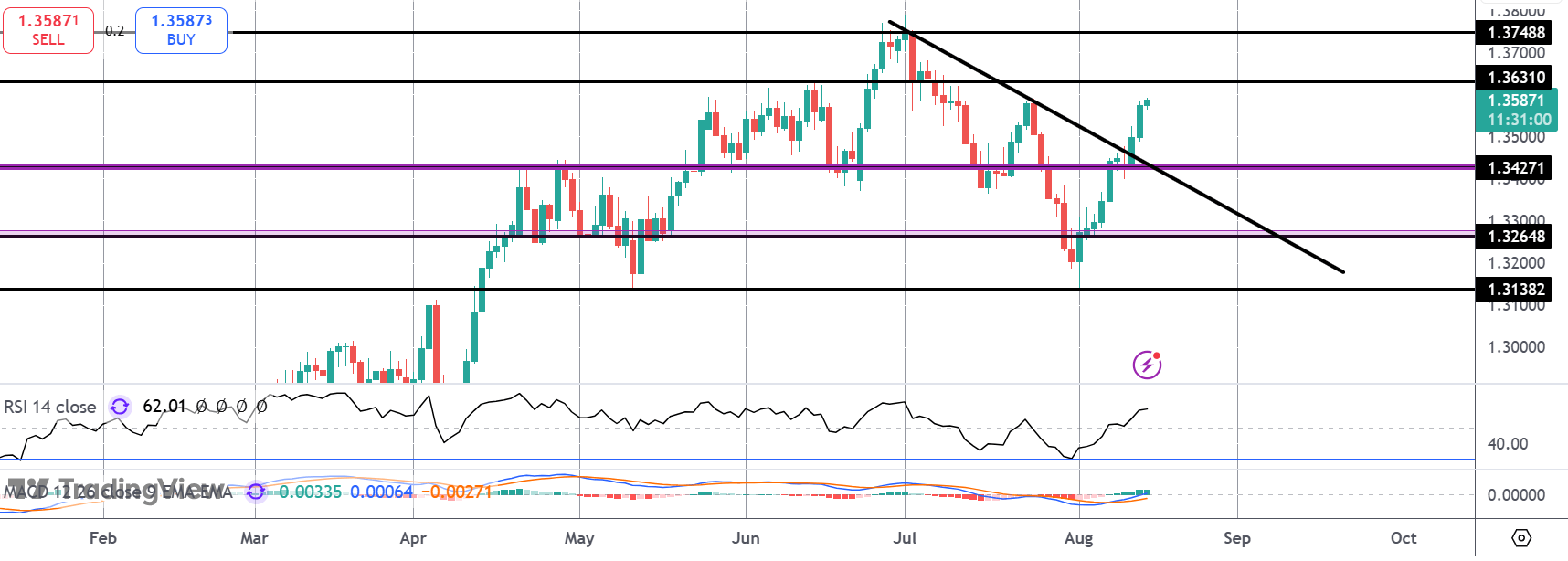 Cable Rally Continues After UK GDP Release