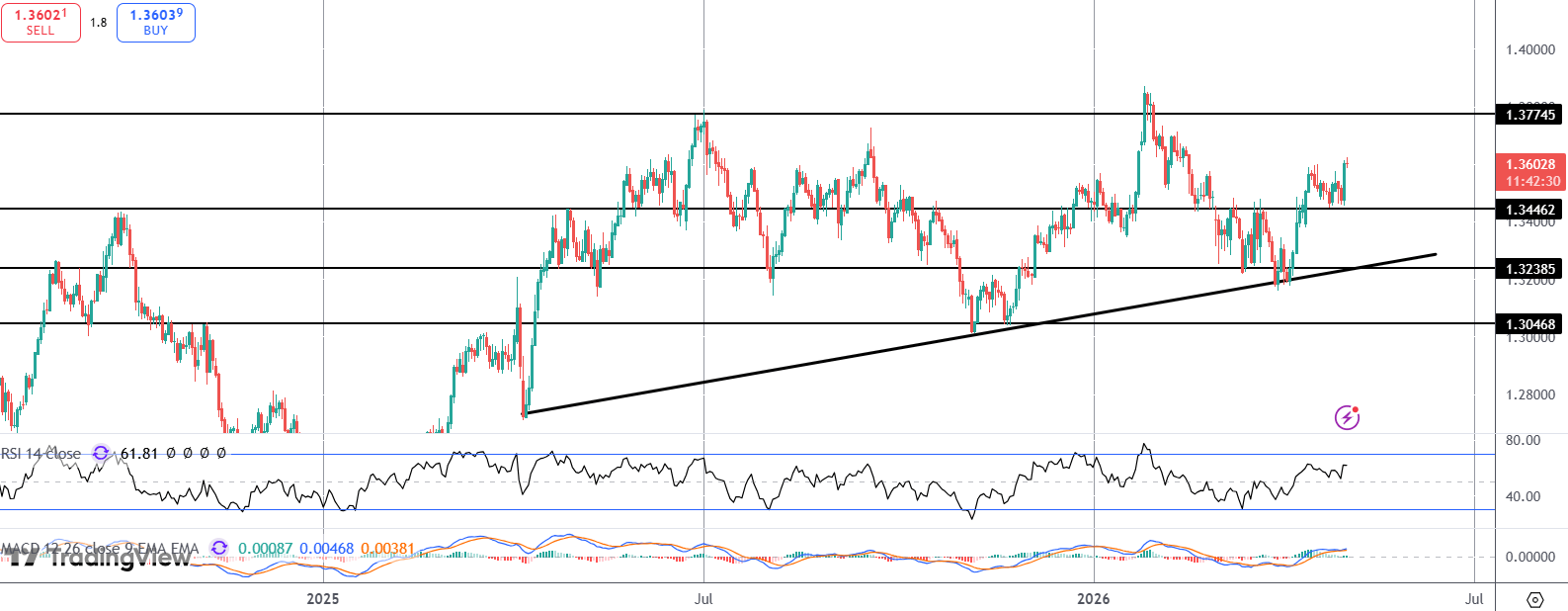 GBPUSD Jumps After Hawkish BOE Meeting
