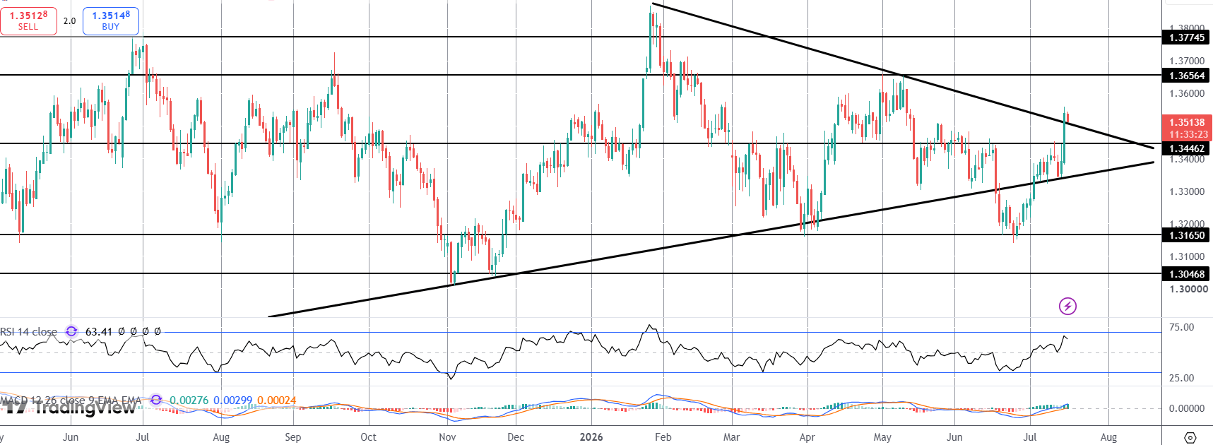 Sterling Short Squeeze Intensifies
