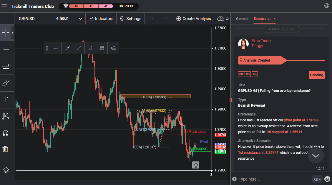 GBPUSD H4 | Falling From Overlap Resistance?