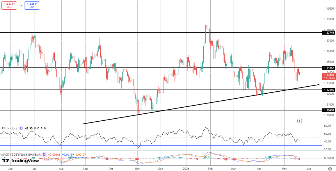 Gbpusd: UK Inflation Drops Sharply in April