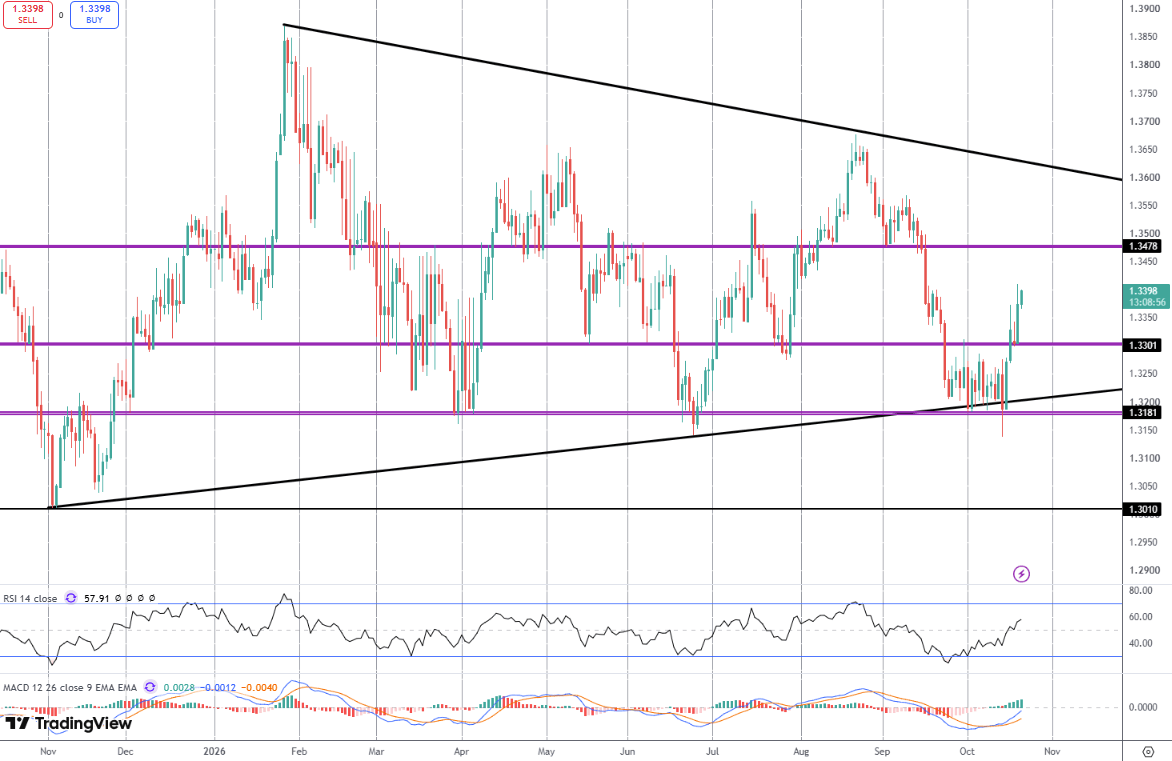 GBPUSD Rallying As UK Inflation Soars