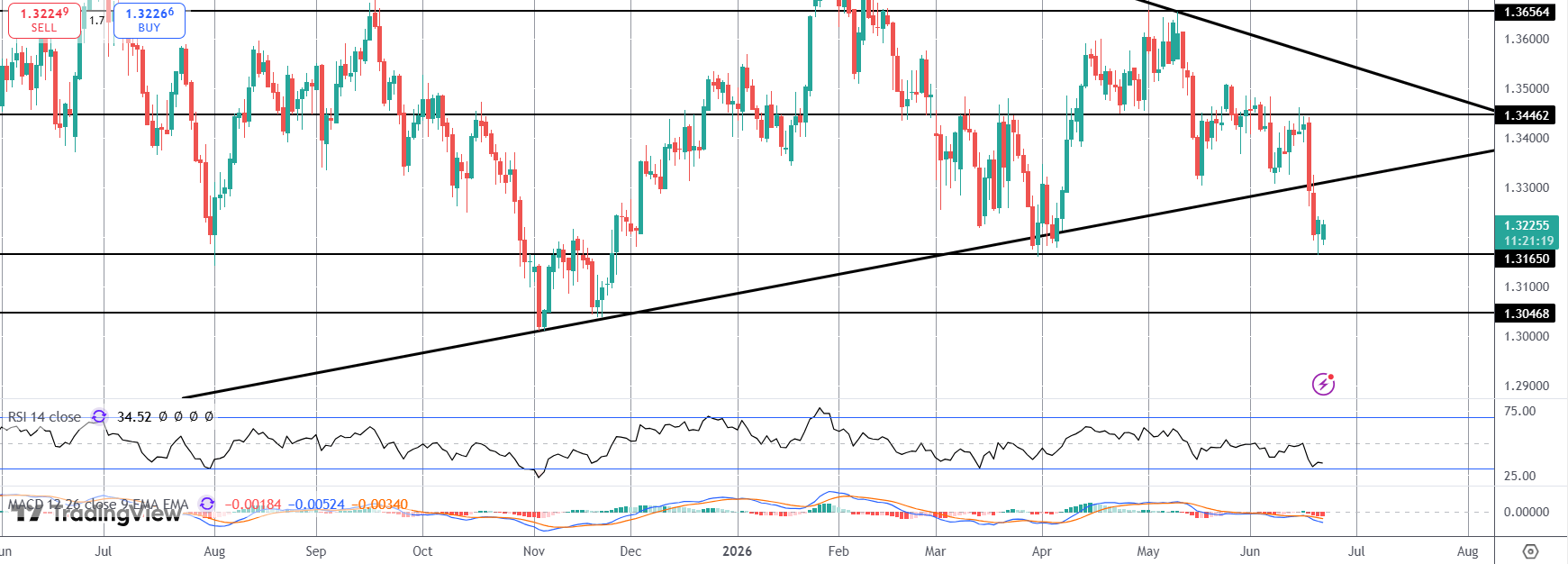 GBP Shrugs Off UK Political Risks