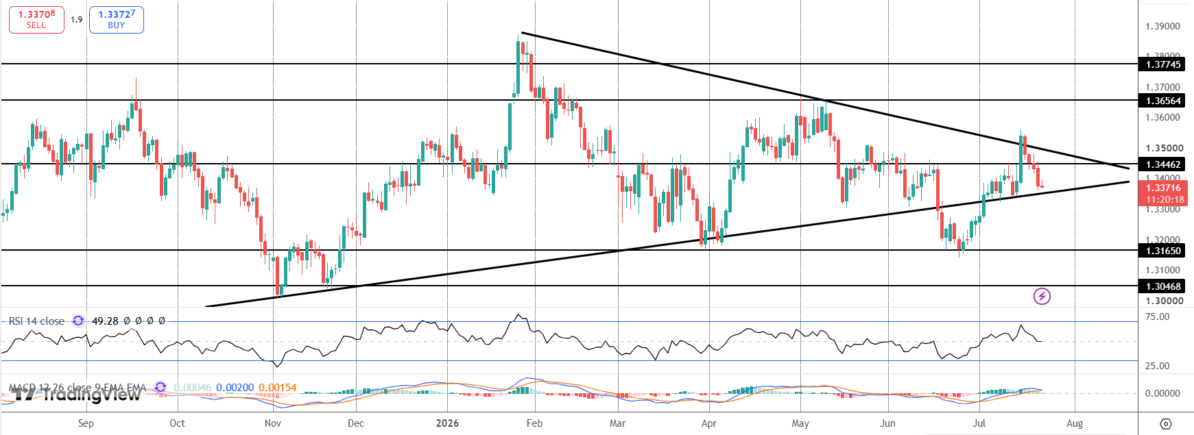 Political Uncertainty & Lower Inflation Hit GBP