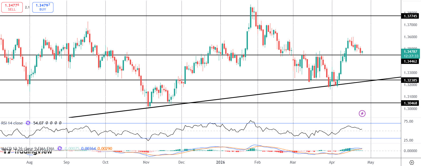 Will BOE Drive GBPUSD Higher Next Week?