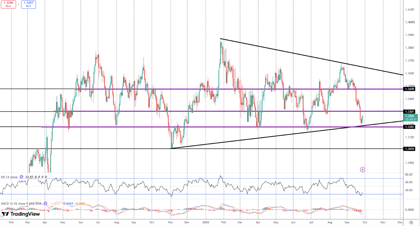 GBPUSD Bouncing on Hawkish BOE Comments