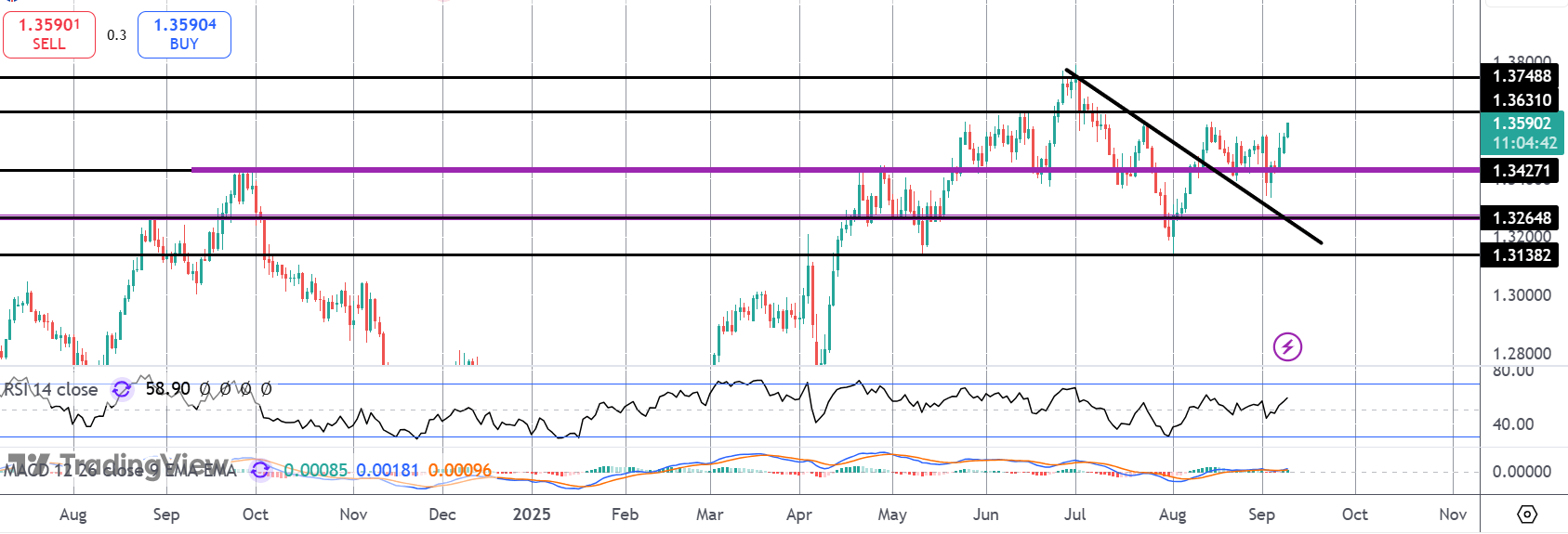 GBPUSD Rallying Following Retail Sales Jump