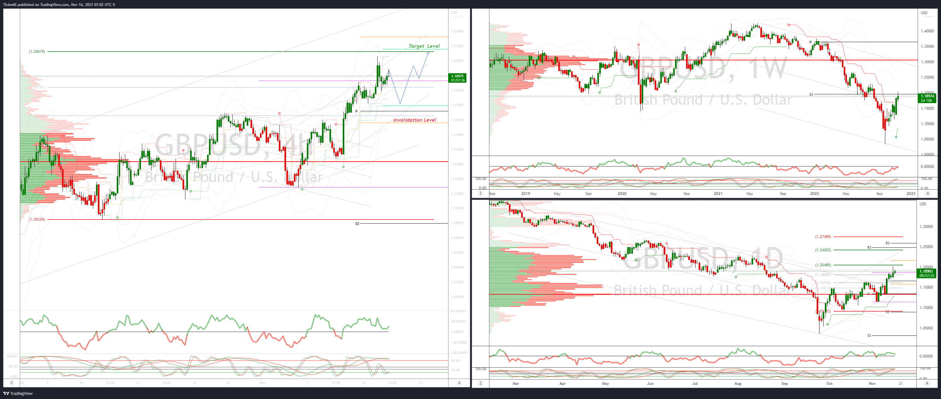 GBPUSD 1.20 Target Achieved, New Pattern Emerging