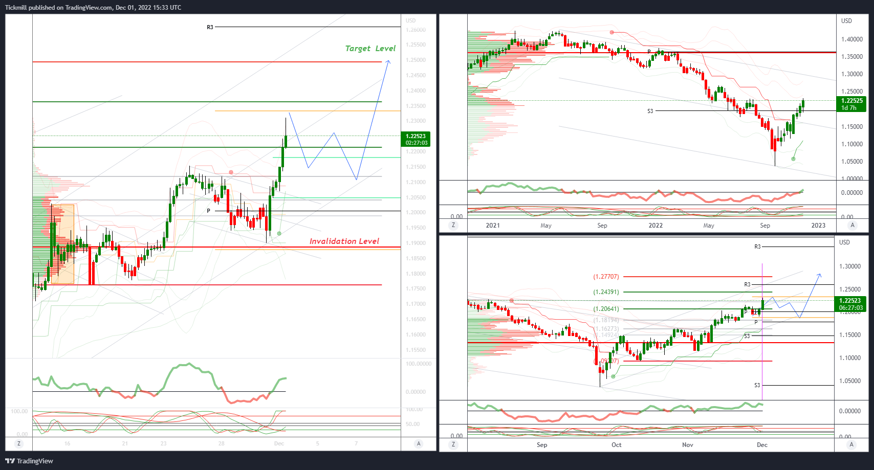 Nzdusd, NZDCAD & GBPUSD Trade To Targets, What Next?