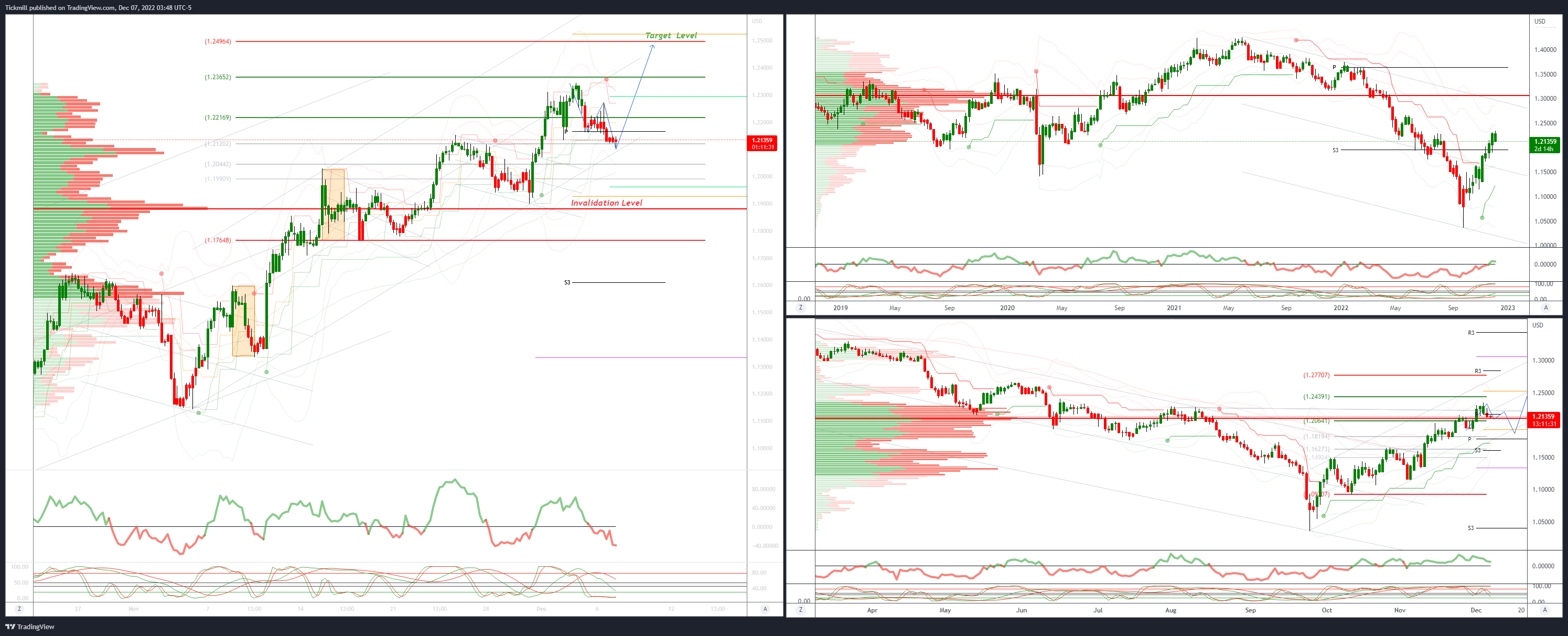 Daily Market Outlook, December 7, 2022