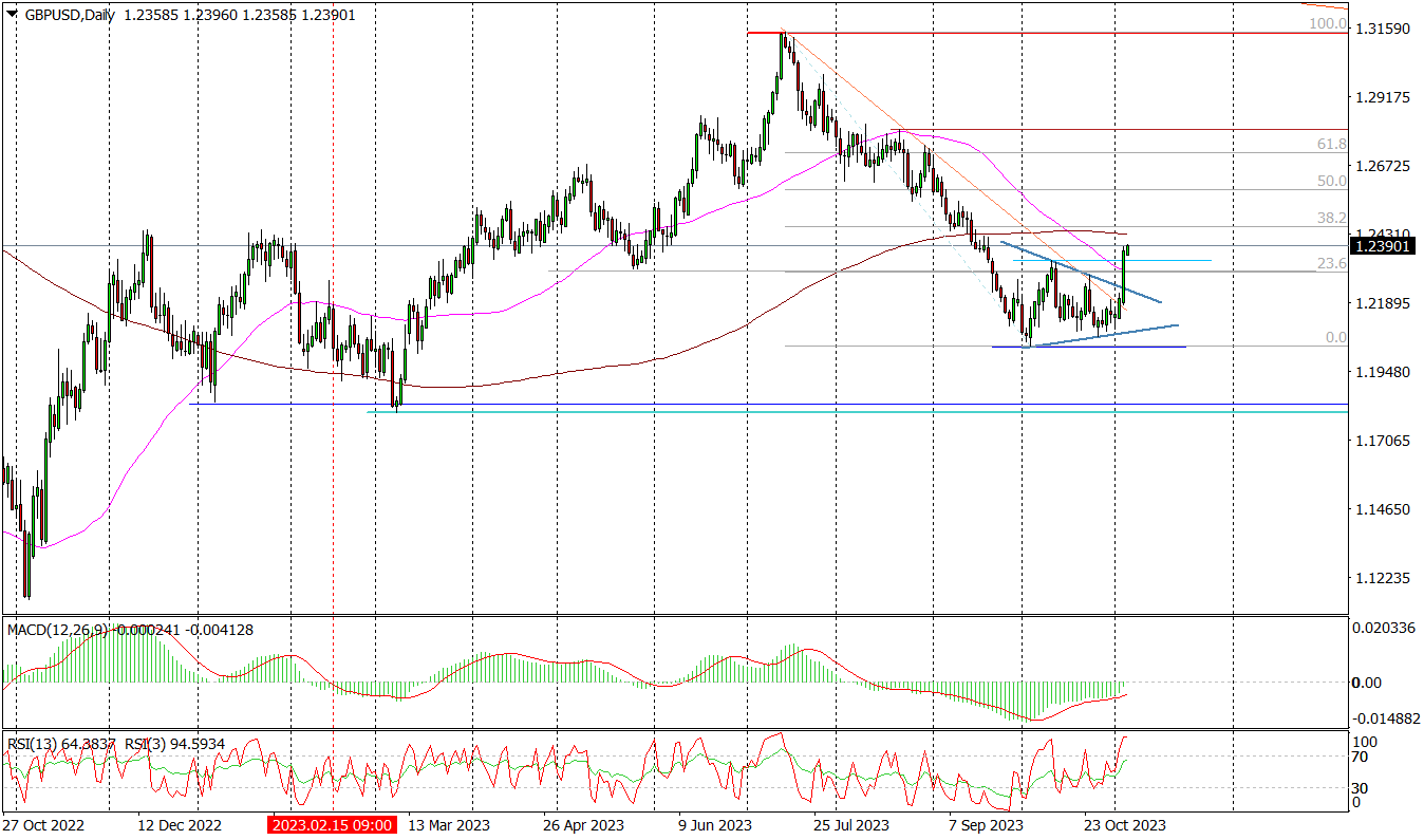 Gbp/usd (d) – Wysyp Popytowych Sygnałów