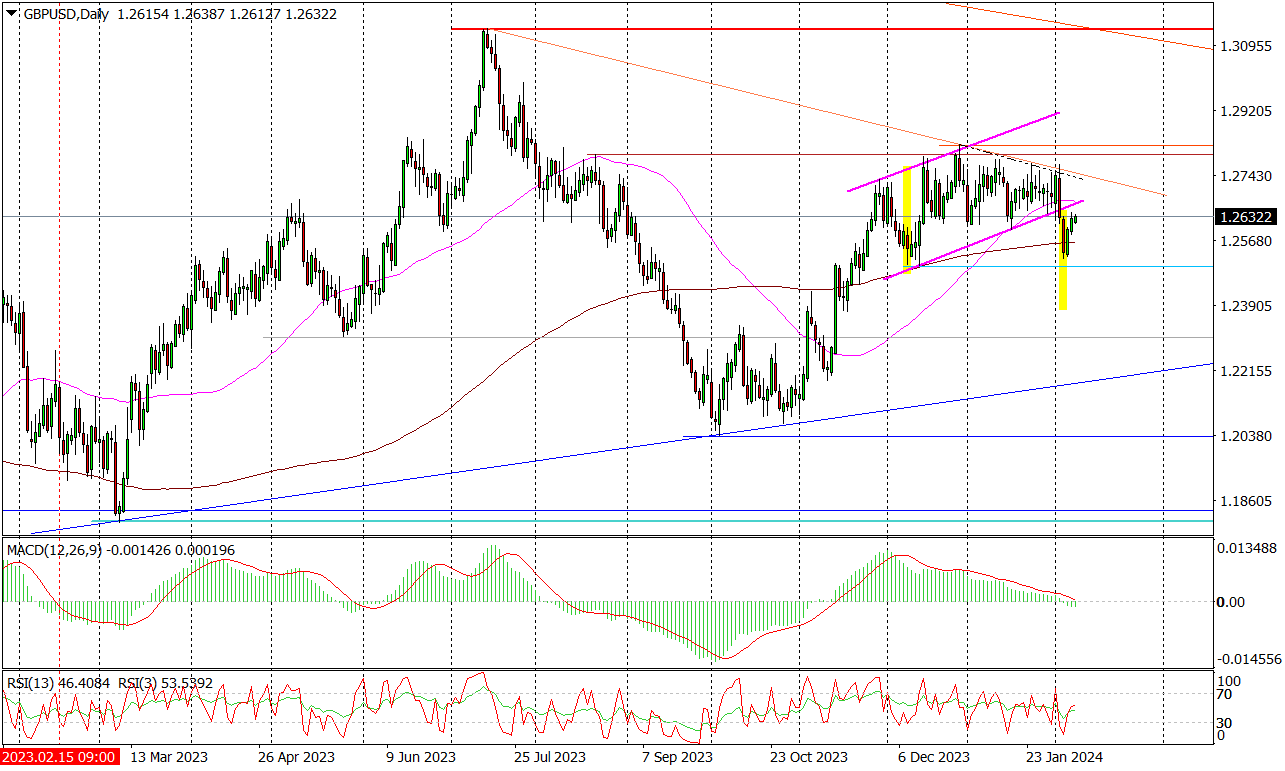 Gbp/usd (d) – Wybicie Wciąż Niezrealizowane