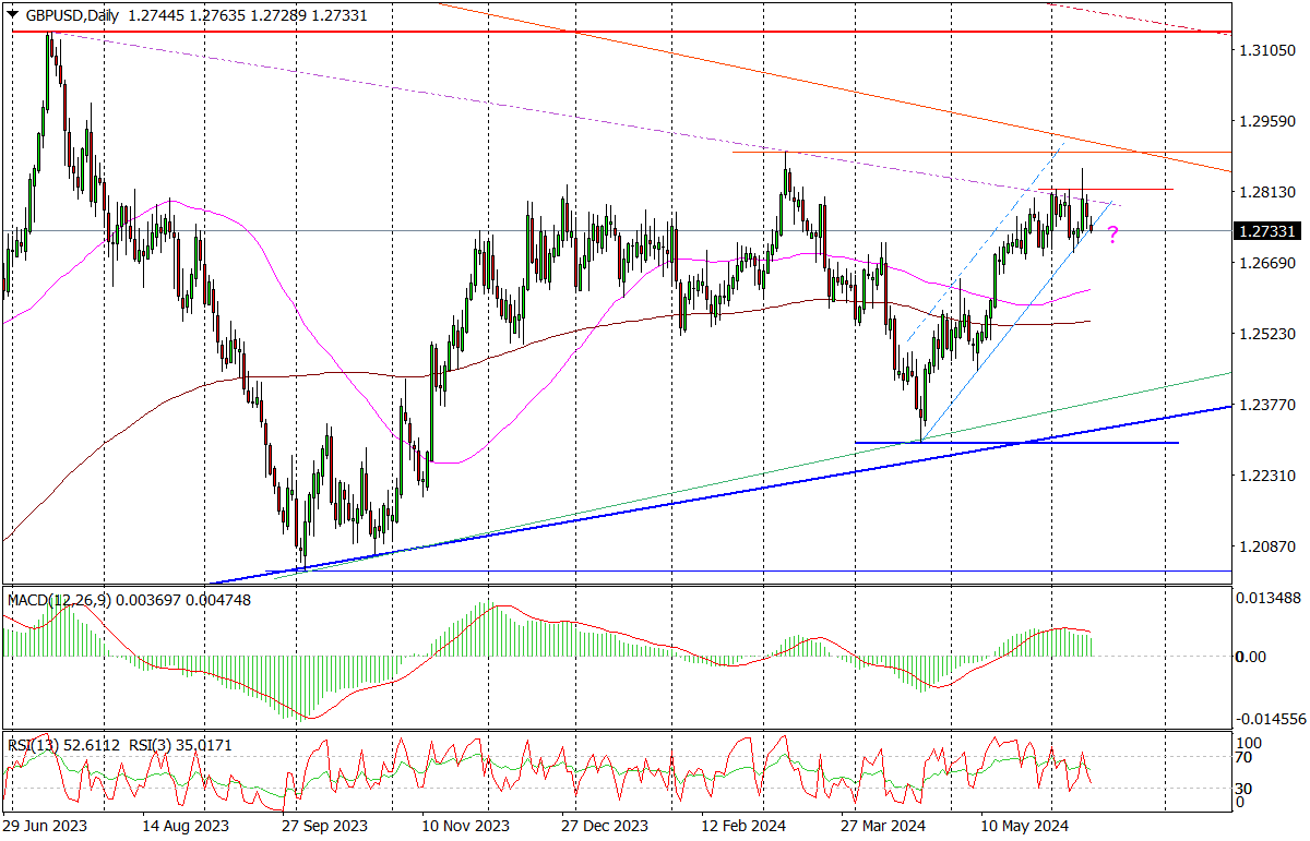 Gbp/usd (d) – Wybicie Czy Odbicie?