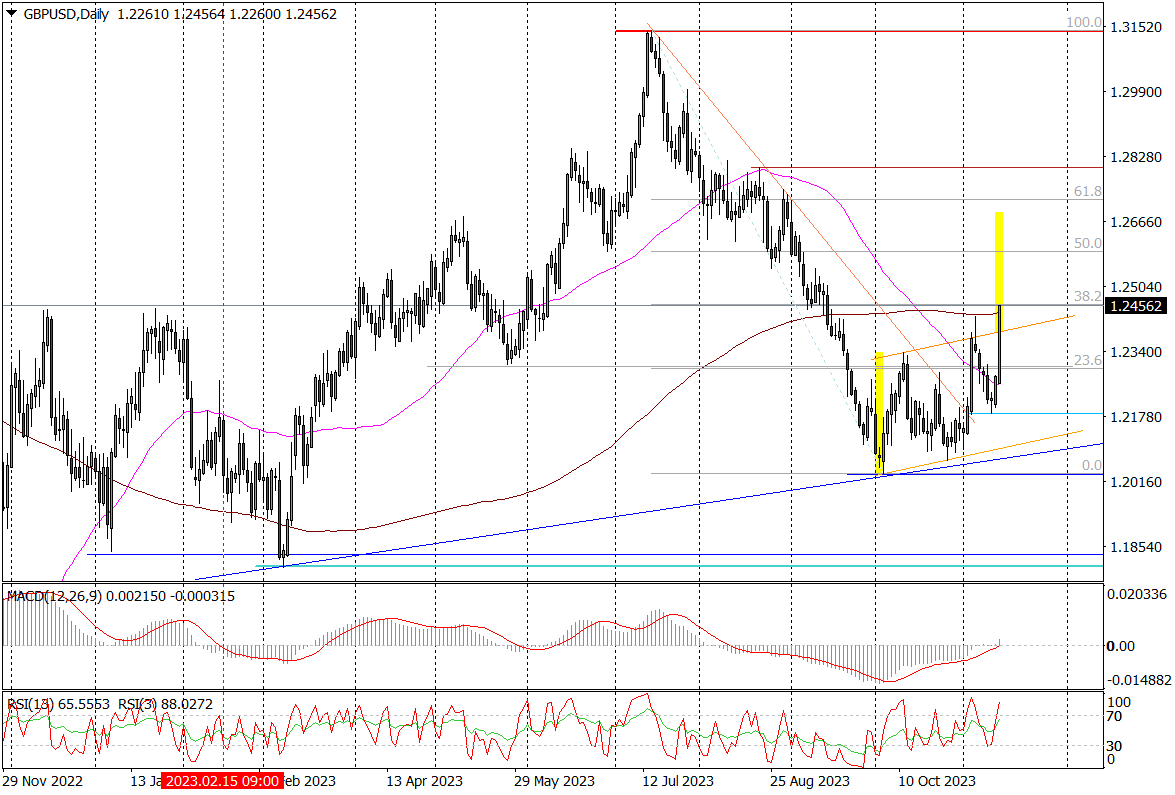Gbp/usd (d) - Wybicie Z Kanału