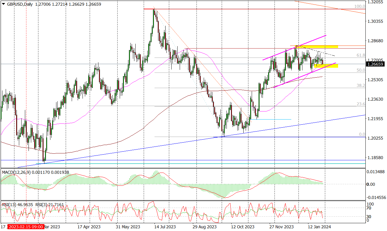 Gbp/usd (d) – Coraz Bliżej Do Wybicia