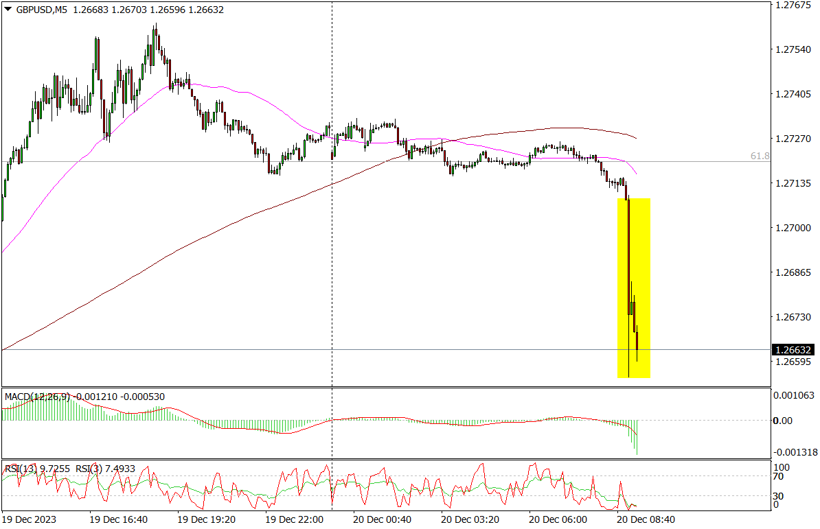 Silny Spadek Gbp/usd Po Danych O Inflacji W UK