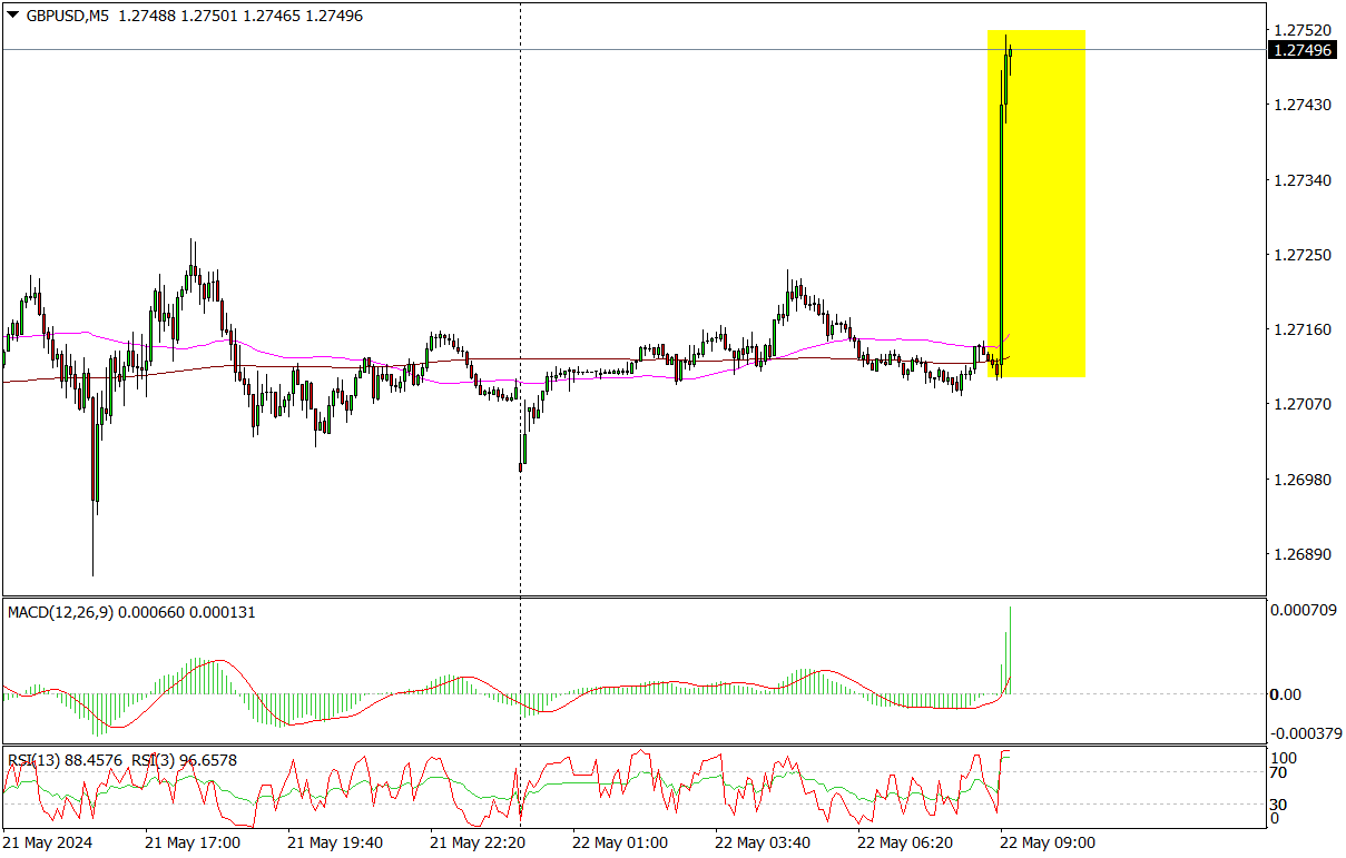 Inflacja W UK Wyższa Od Prognoz, Gbp/usd Reaguje Wzrostem