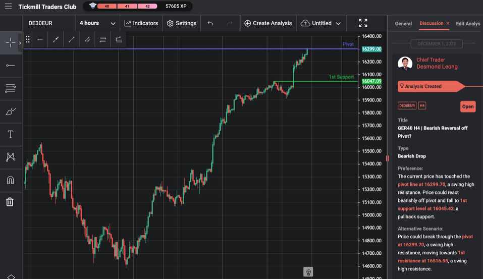 Ger40 H4 | Bearish Reversal Off Pivot?