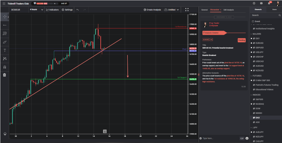 GER 40 H4 | Potential Bearish Breakout