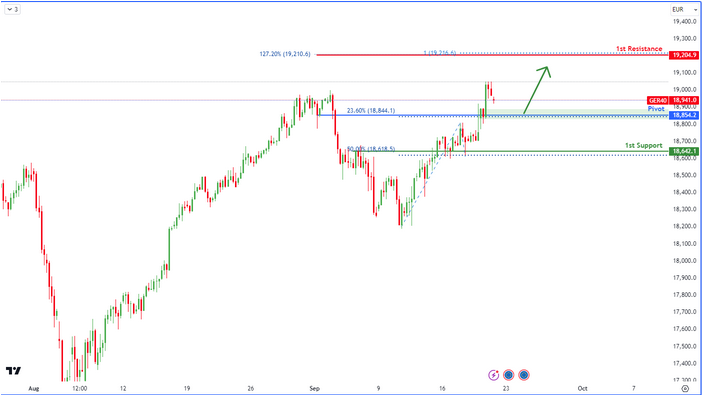 Ger40  H4  | Bullish Bounces
