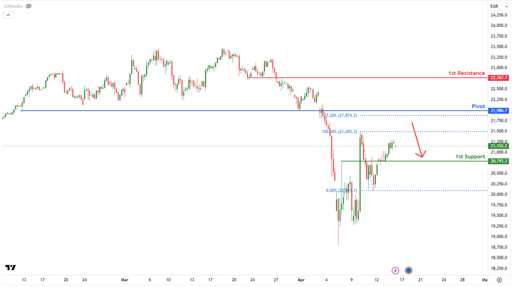 Ger40 H4 I Bearish Drop