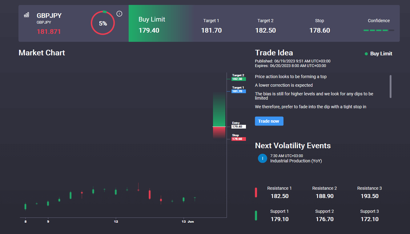 GBPJPY False Downside Break Gives Bulls Hope