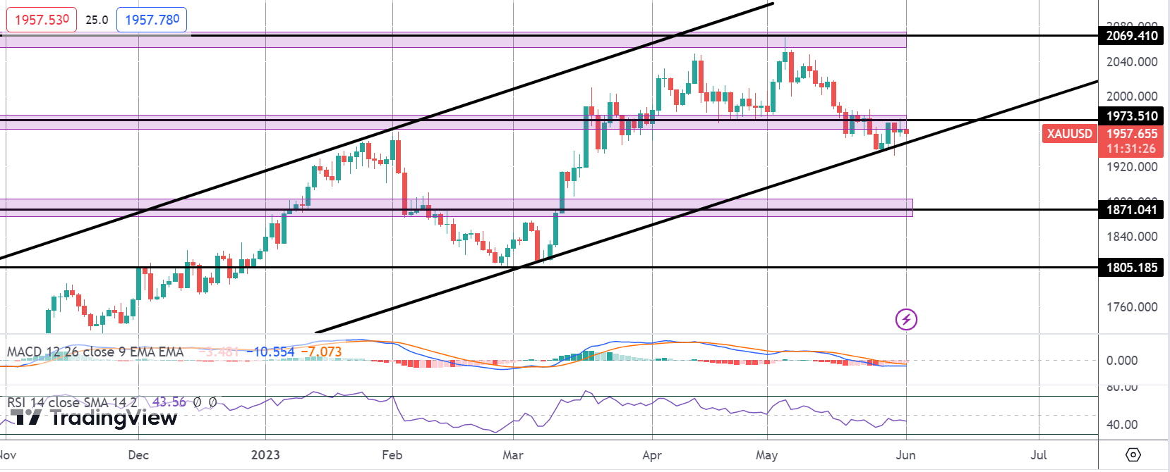 Gold Prices Soft Ahead of US ISM Manufacturing PMI