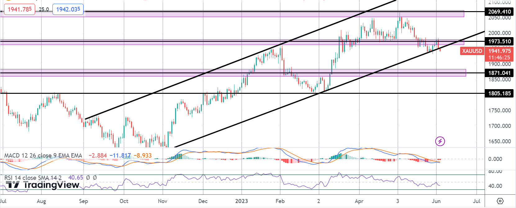Gold Prices Plunge As USD Rises Following NFP