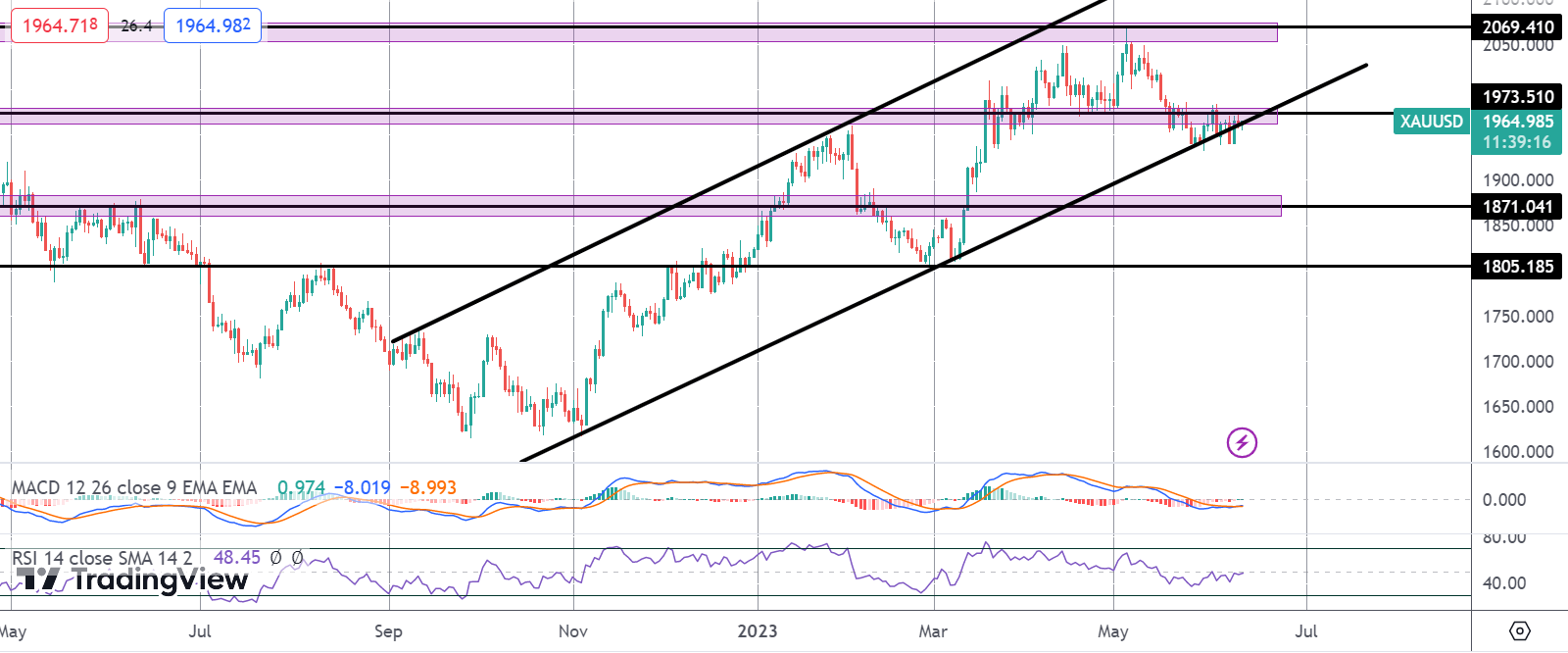 How Will US CPI Impact Gold This Week?