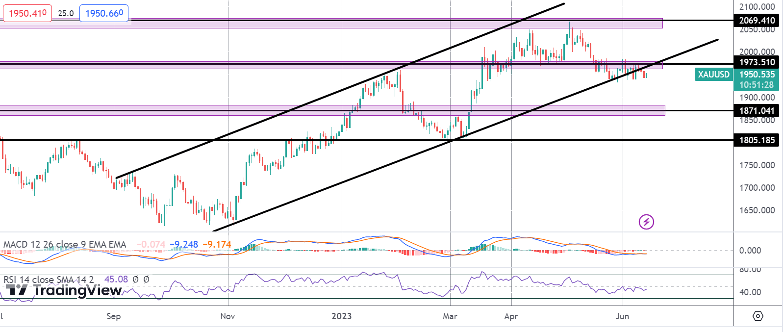 Gold Muted As Traders Brace For The Fed