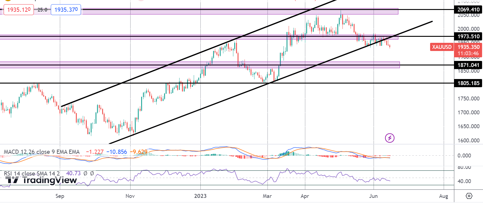 Gold Lower Ahead of US Retail Sales