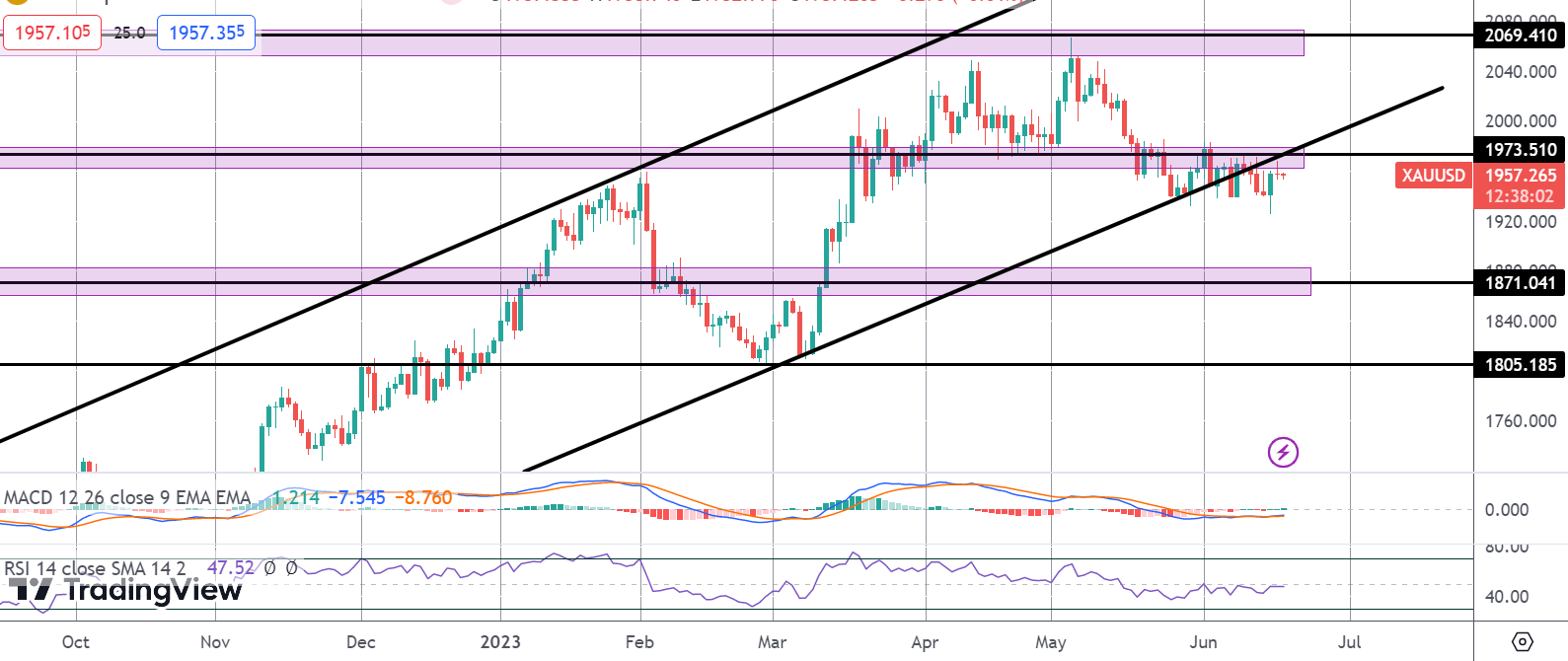 Gold Prices Stuck in Range Following Fed