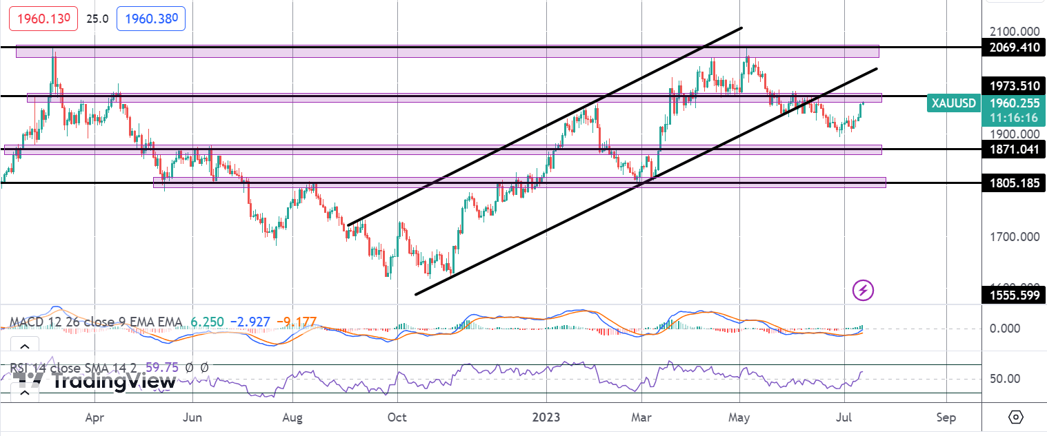 Gold Soars As USD Falls Following CPI Slide
