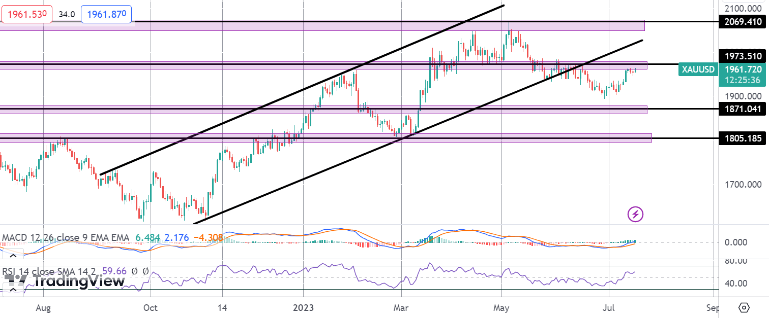 Gold Higher Ahead of US Retail Sales