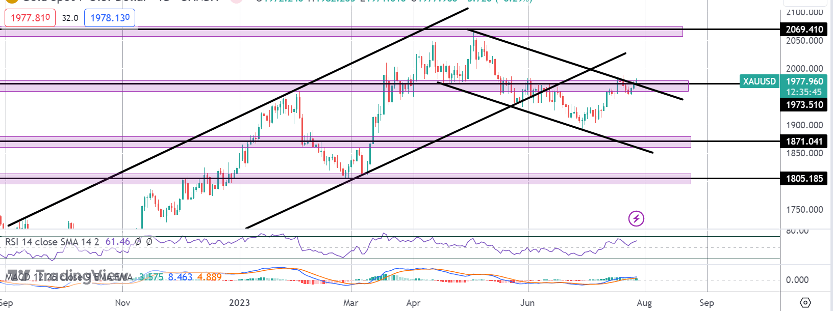 Gold Rallying As USD Slides Post-fomc