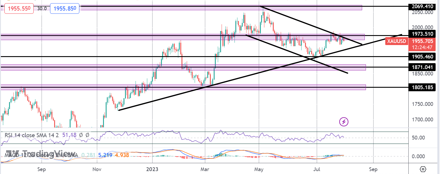 Gold Prices Capped By USD Rally Ahead of ISM Data