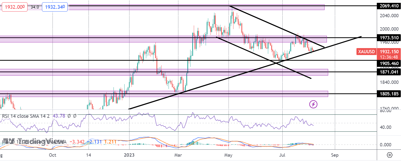 Gold Prices Lower As USD Gains Ahead of Thursday's CPI Data