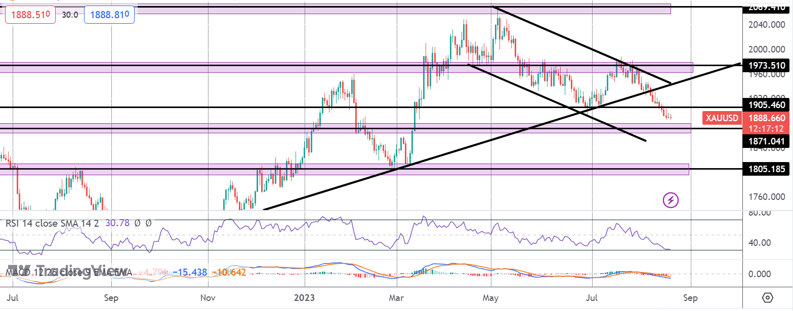 Gold Sell Off Deepens - Powell On Watch