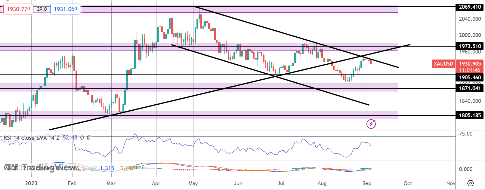 Gold Under Pressure as USD Climbs