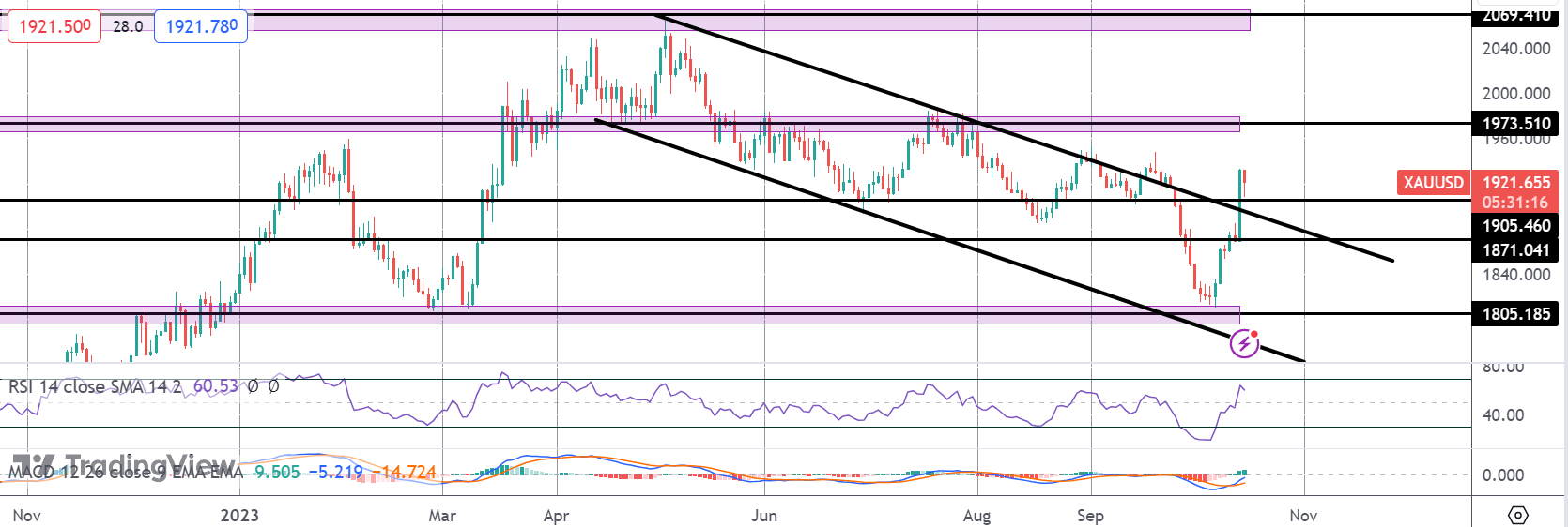 Gold Stalls on Monday Following Friday Gains