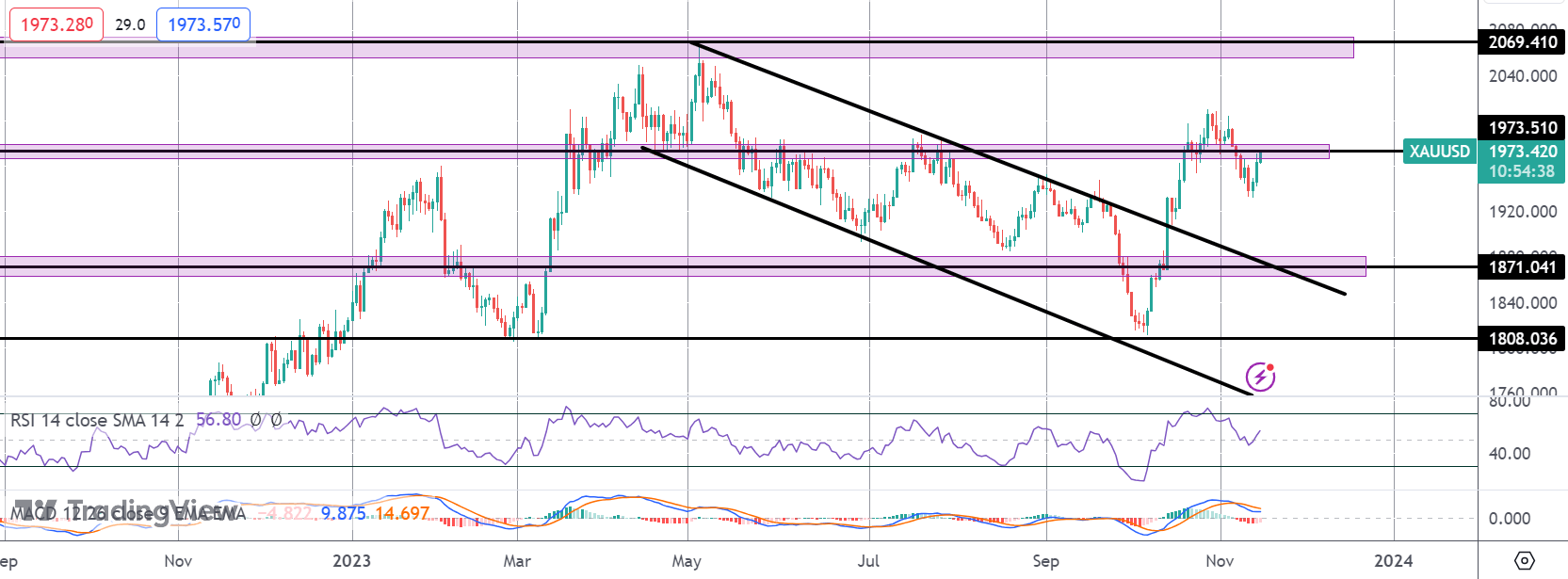 Gold Prices Higher Ahead of US Retail Sales