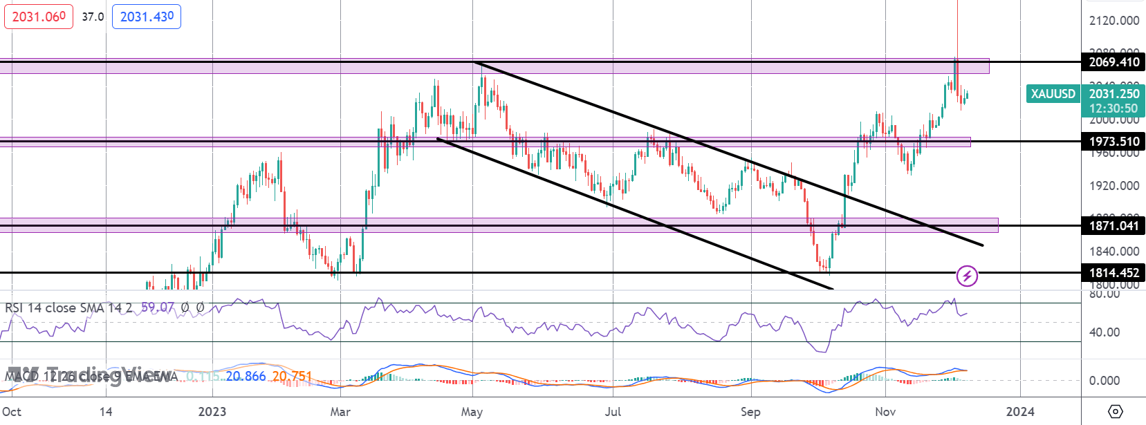Gold Rising Following ADP Miss - NFP Next