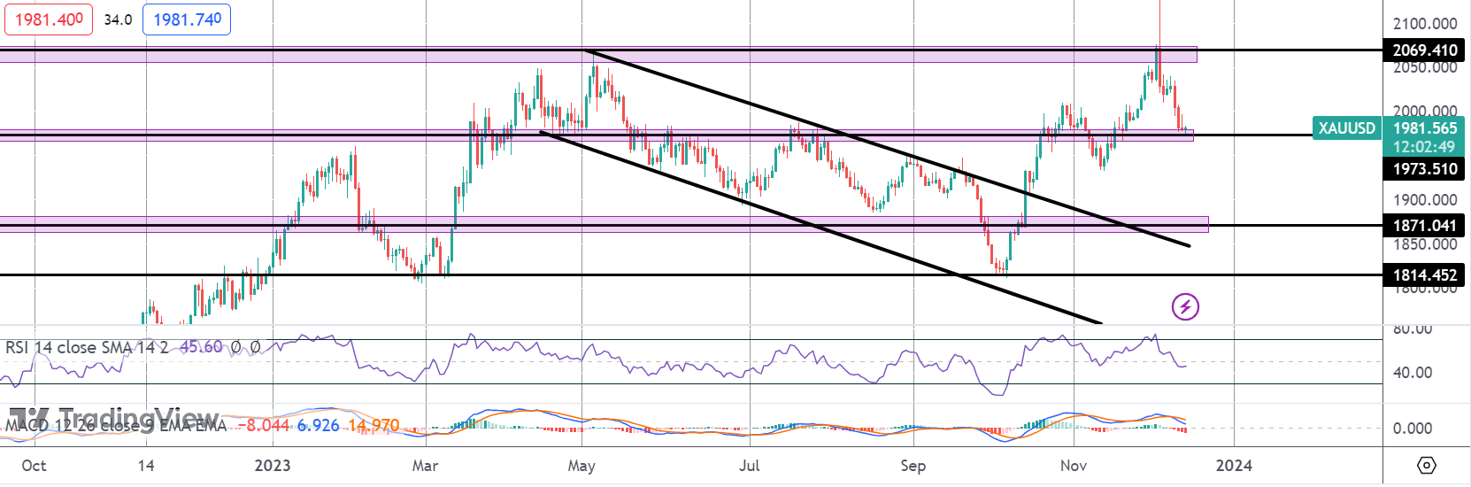 Gold Under Pressure Ahead of FOMC
