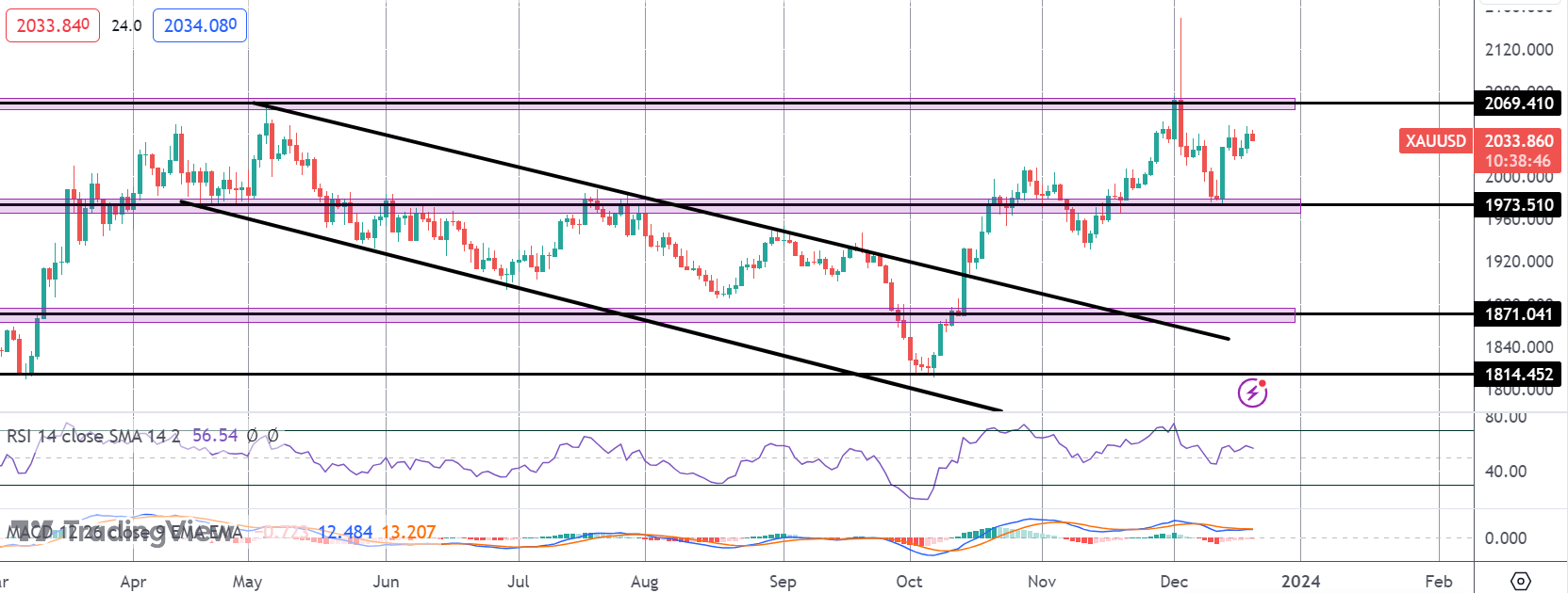 Gold Near Highs AS Traders Await US Data