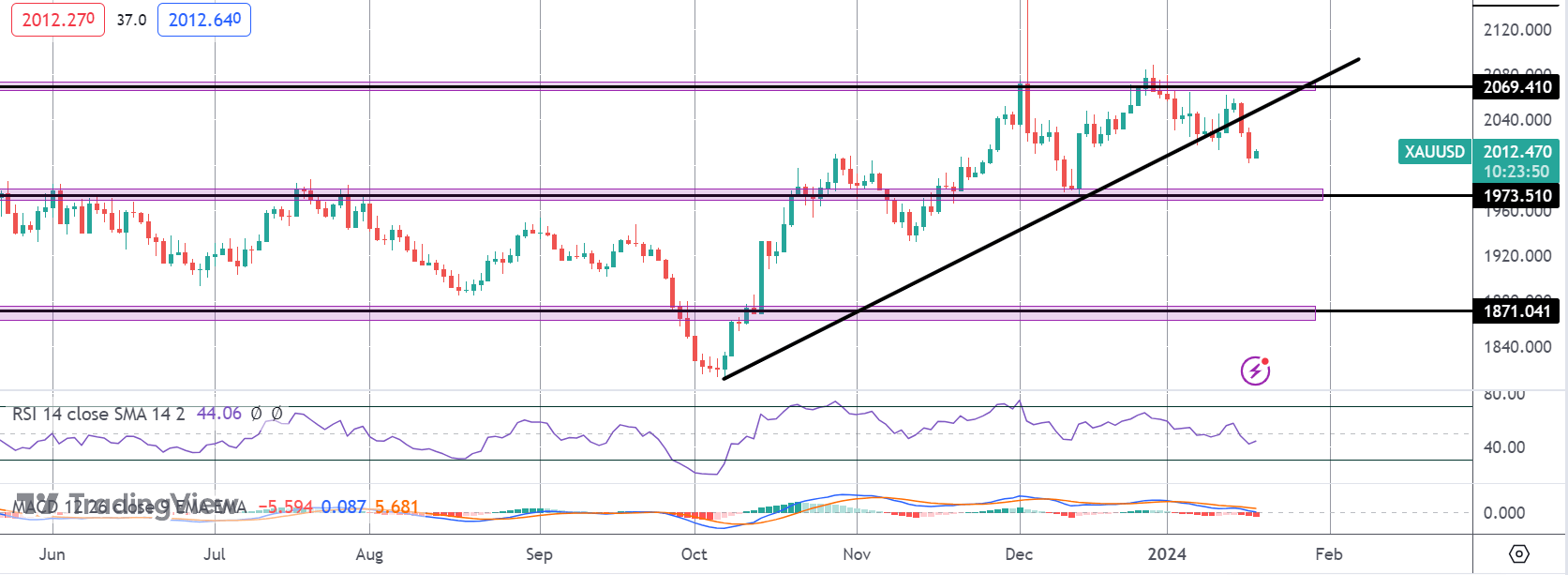 Gold Sinks on Central Bank Rate-cut Pushback