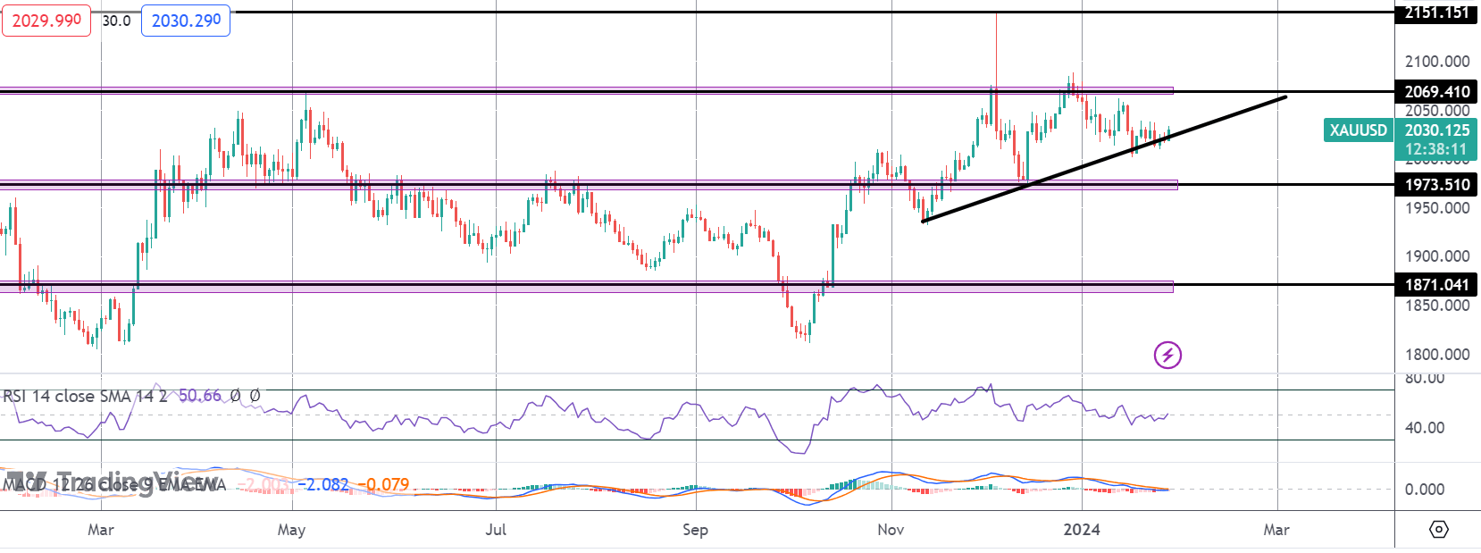 Gold Traders Brace for FOMC This Week